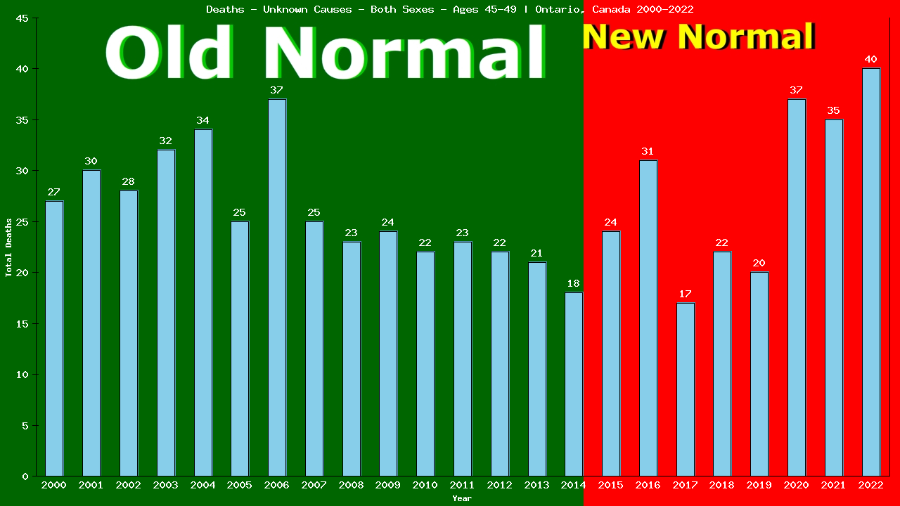 Graph showing Deaths - Unknown Causes - Male - Aged 45-49 | Ontario, Canada